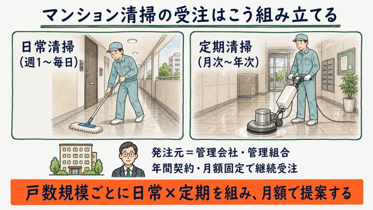 マンション共用部を清掃するスタッフと戸数別頻度表のイメージ