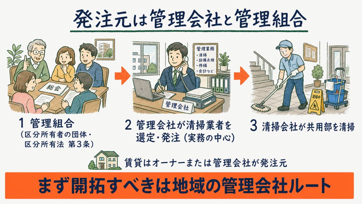 発注元である管理組合と管理会社から清掃会社への発注ルートを示す図