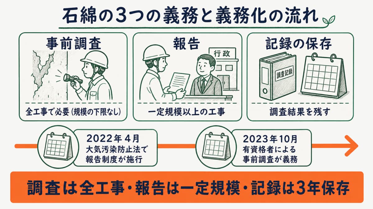 石綿の3義務と義務化の時系列を示す図解