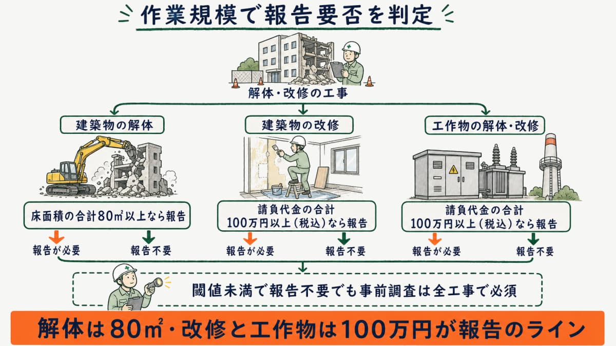 作業規模で報告要否を判定するフローチャートのイラスト
