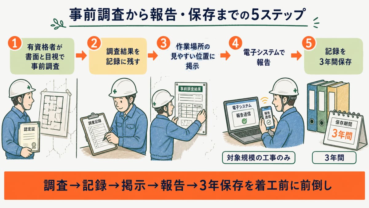 事前調査から報告・保存までの5ステップを示す手順フロー図