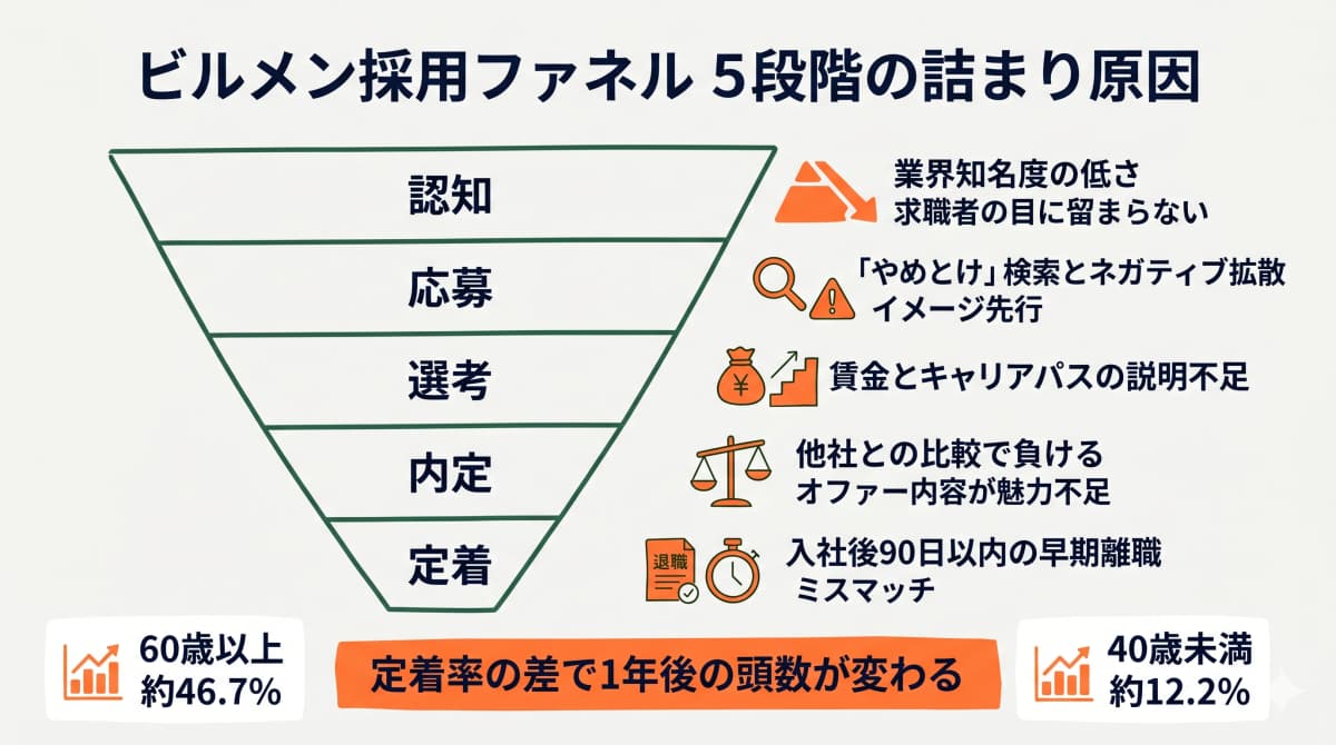ビルメン採用ファネル5段階と各段階の詰まり原因を示す図
