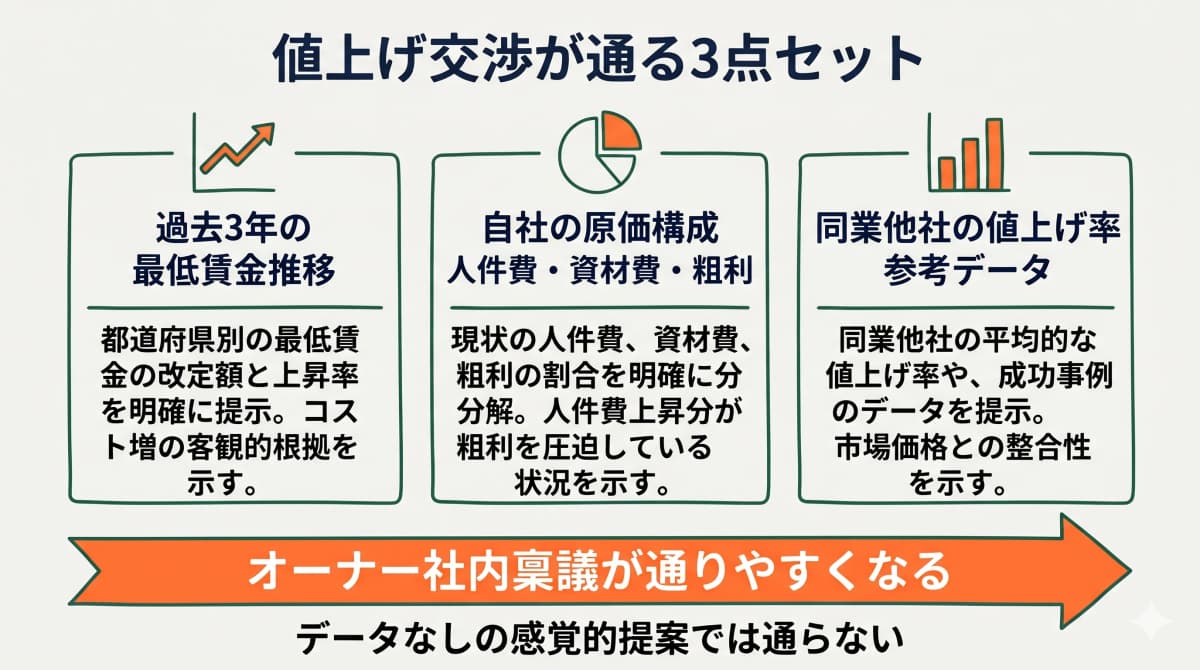 値上げ交渉が通る3点セットの提示資料構成図