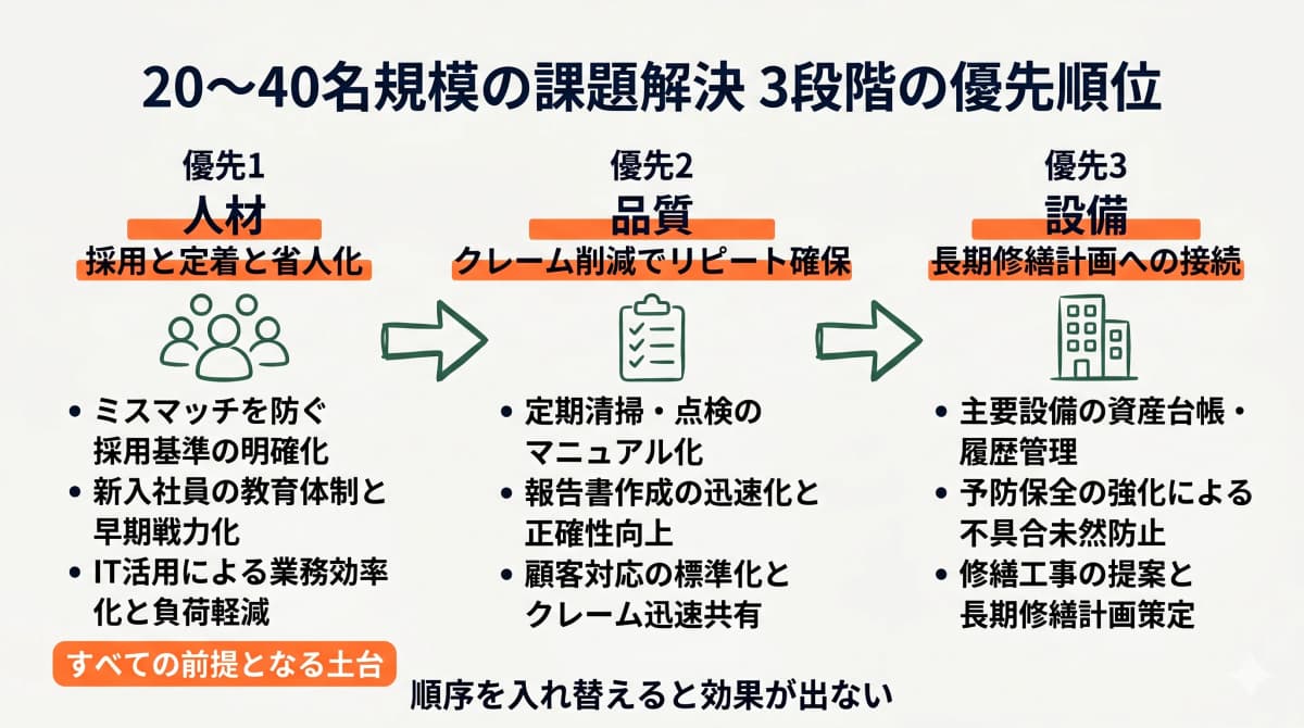 20〜40名規模の課題解決3段階優先順位フロー図