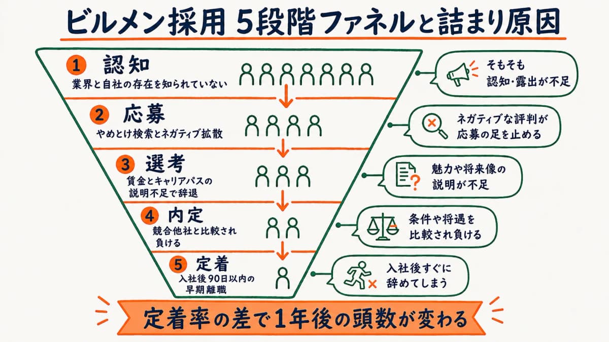 ビルメン採用ファネル5段階と各段階の詰まり原因を示す図