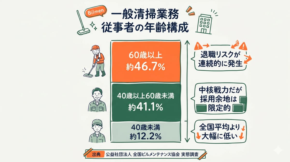 ビルクリーニング業界の年齢構成と業界視点を示す図