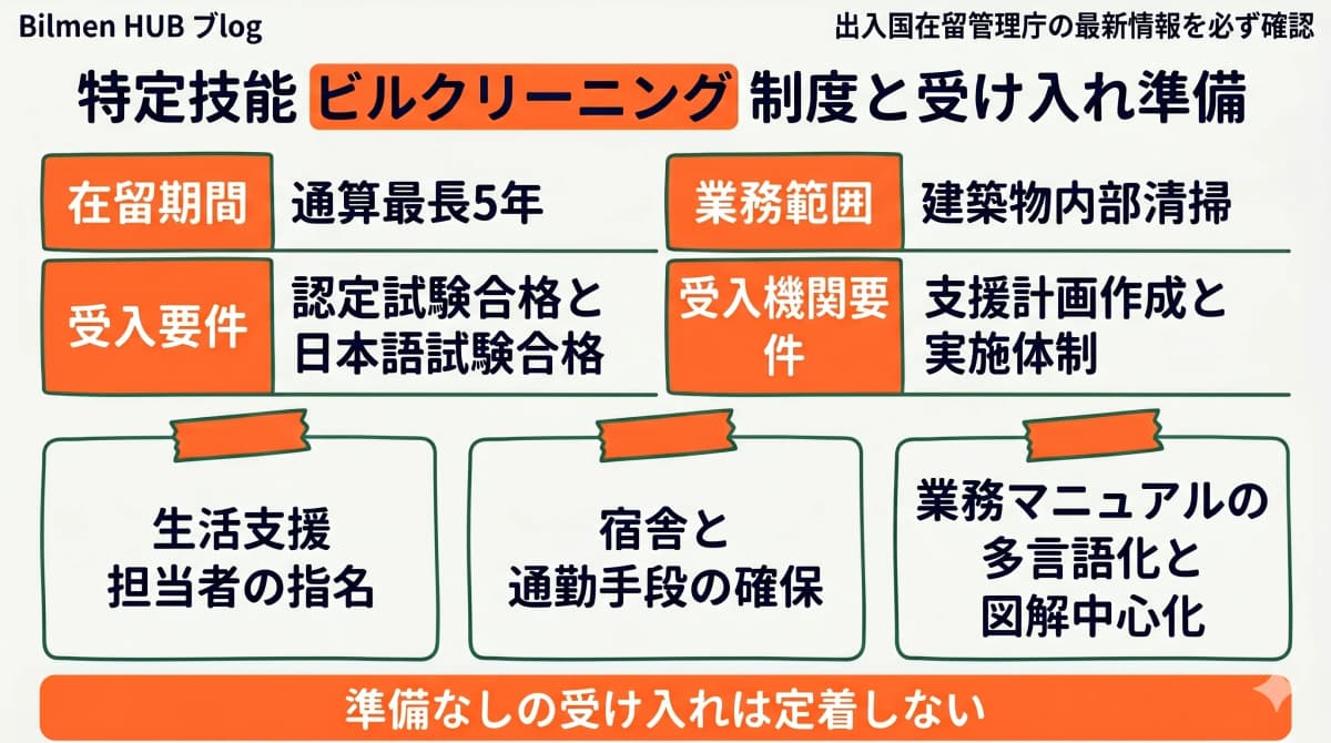 特定技能ビルクリーニング分野の制度概要と受け入れ準備3点を示す図