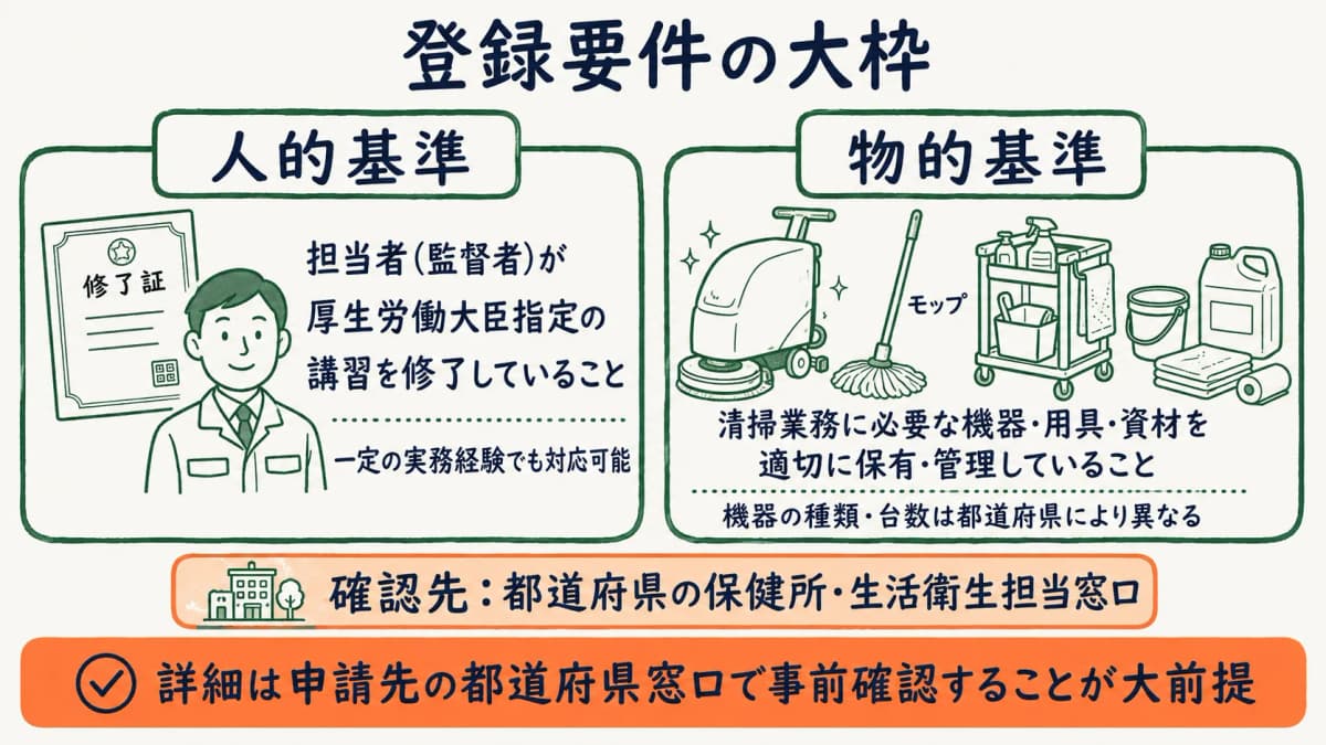 建築物清掃業の登録要件を人的基準と物的基準の2軸で整理した図