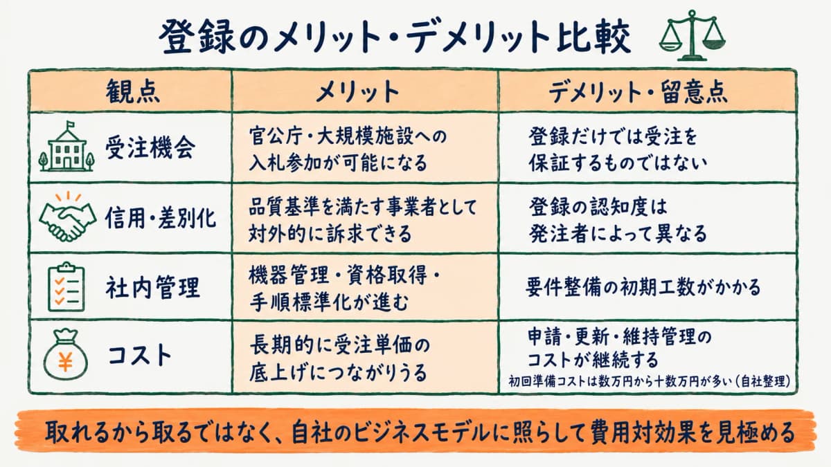 建築物清掃業の登録メリットとデメリットを天秤で比較する図