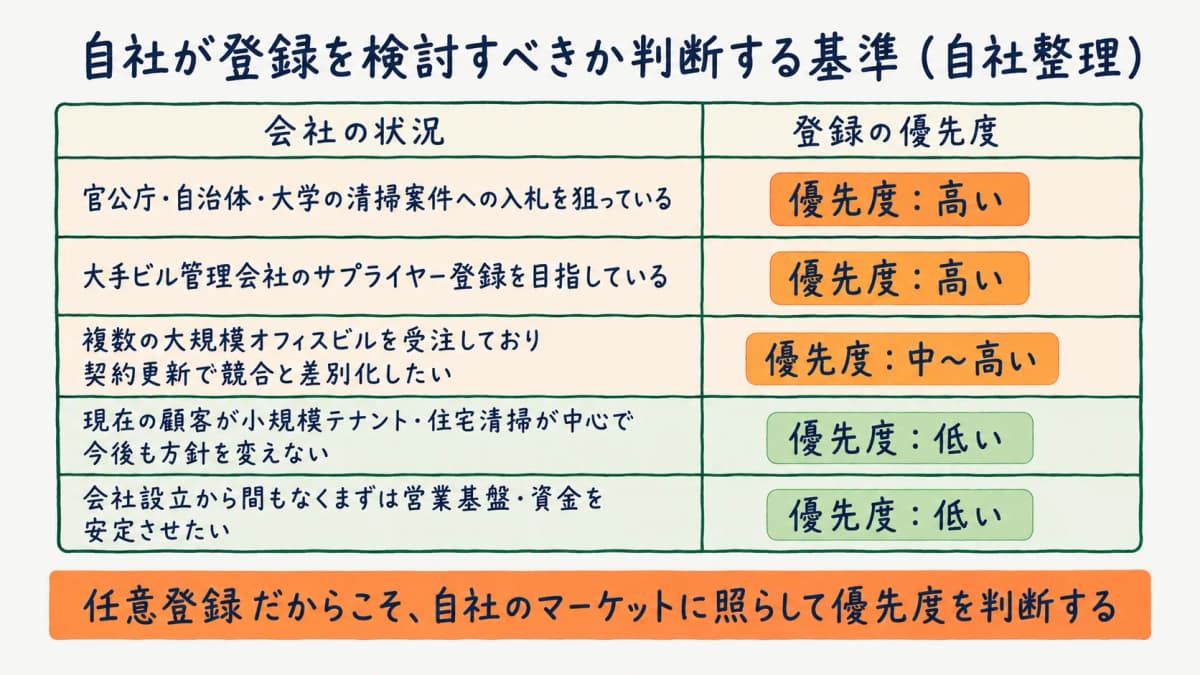 自社が登録を検討すべきかを判断するフローを示す図