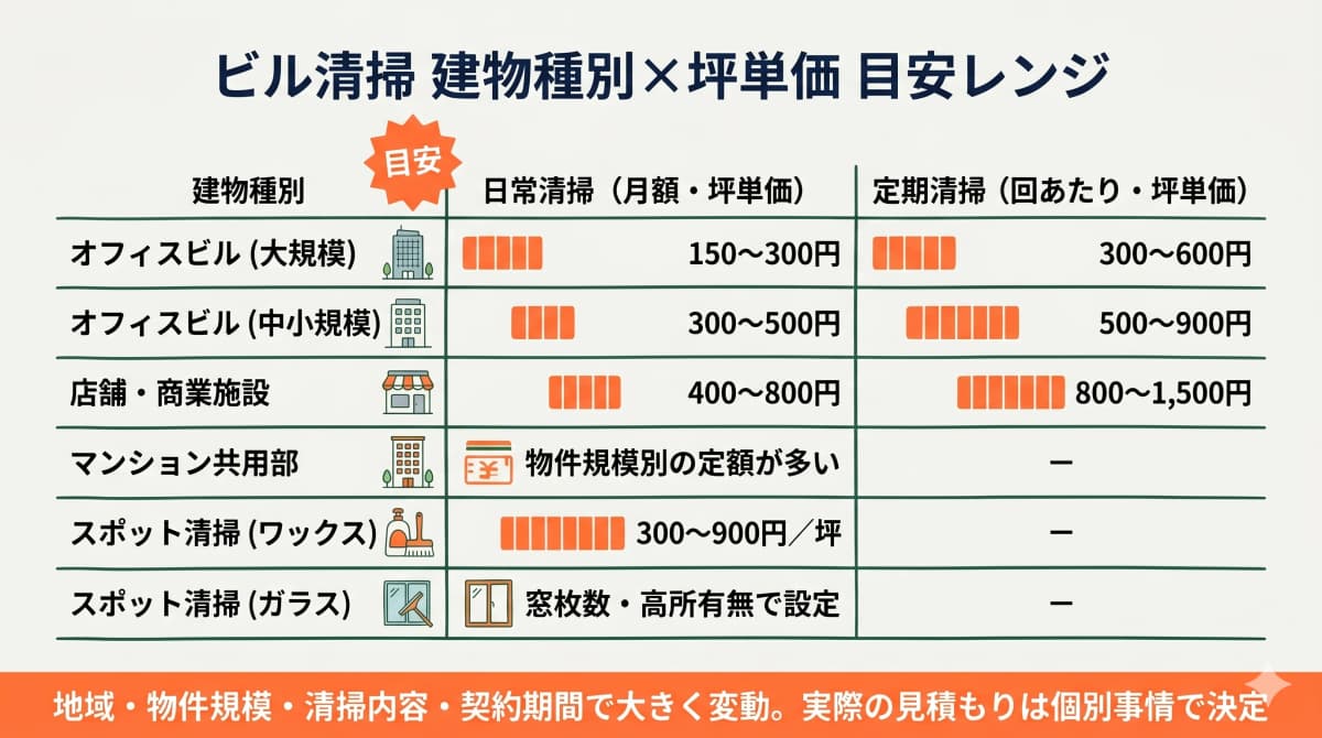 見積もり単価を構成する5要素を並べた図