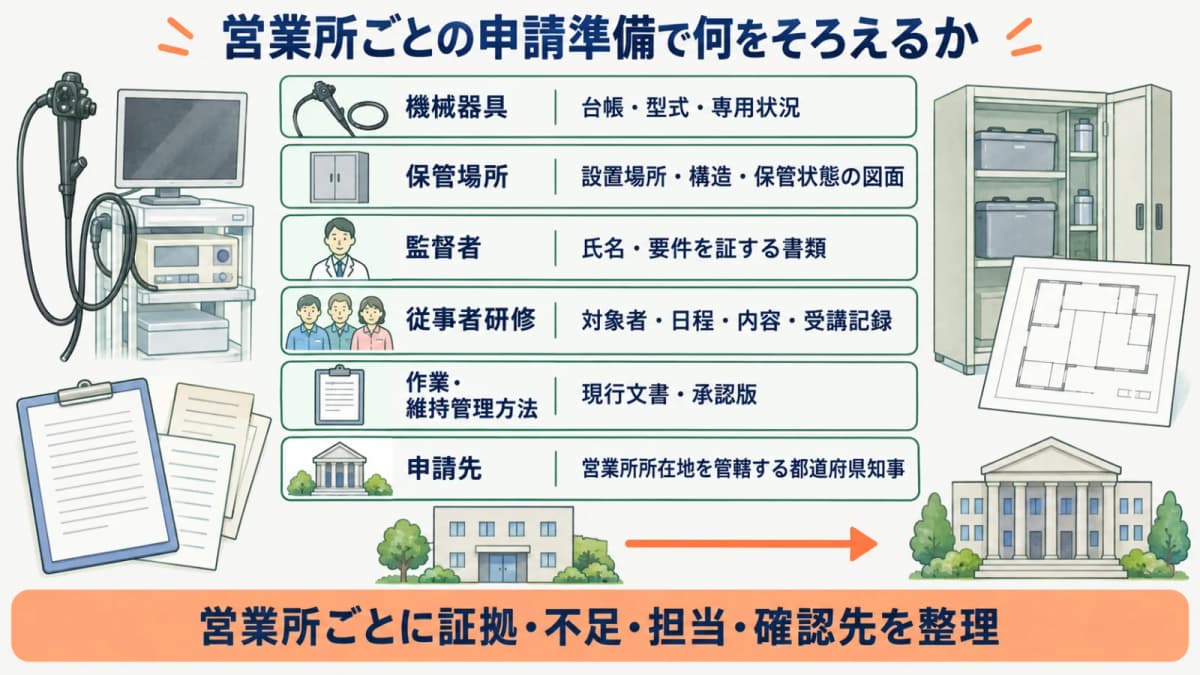 内視鏡カメラと専用保管庫の図面を申請書類と照合する図