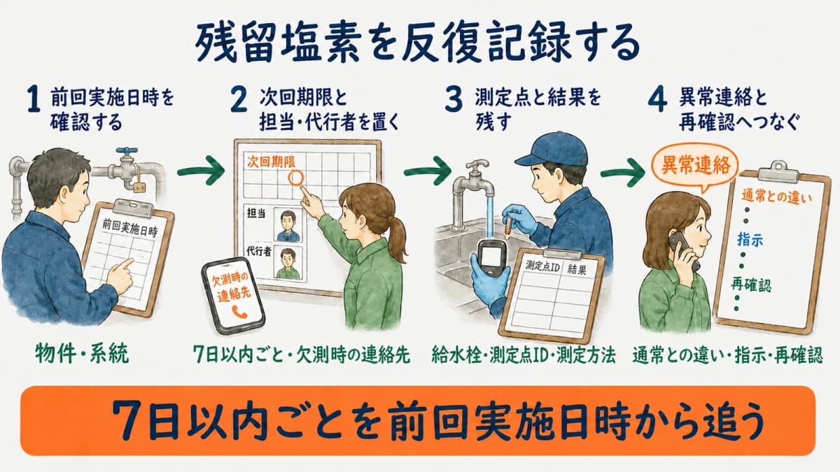 7日以内ごとの残留塩素検査を予定・測定・異常連絡へつなぐ運用図