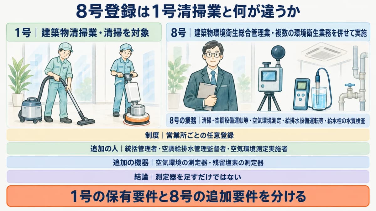 真空掃除機と空気環境の測定器で総合管理業の範囲を確認する図