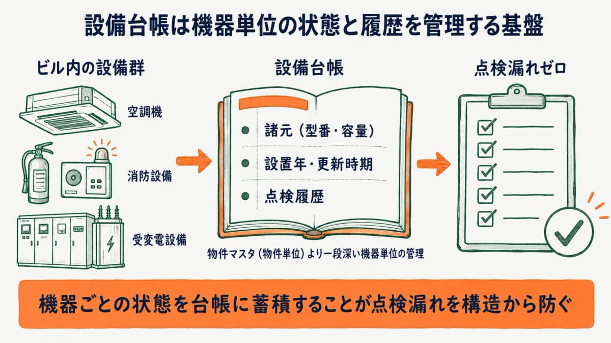 設備台帳が機器単位の諸元・履歴を管理し点検漏れを防ぐ役割を示す図