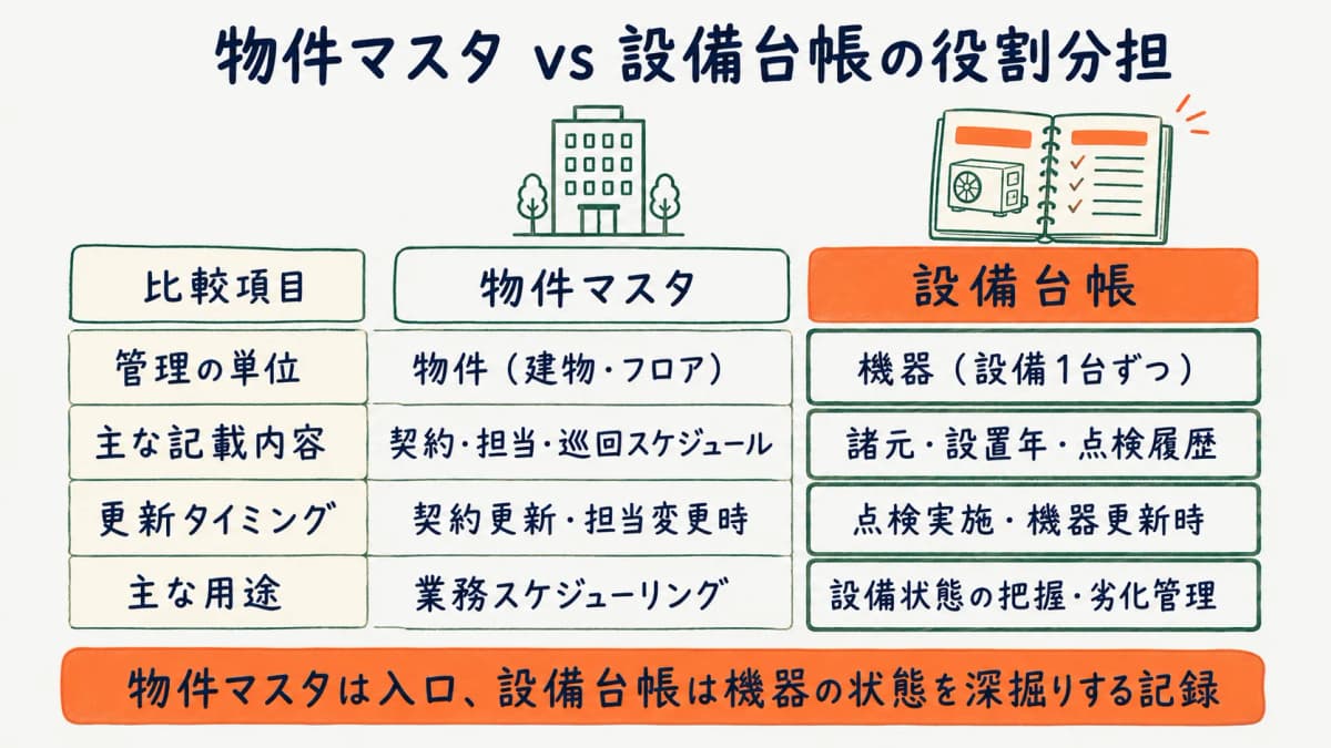 設備台帳と物件マスタの役割分担を整理した図
