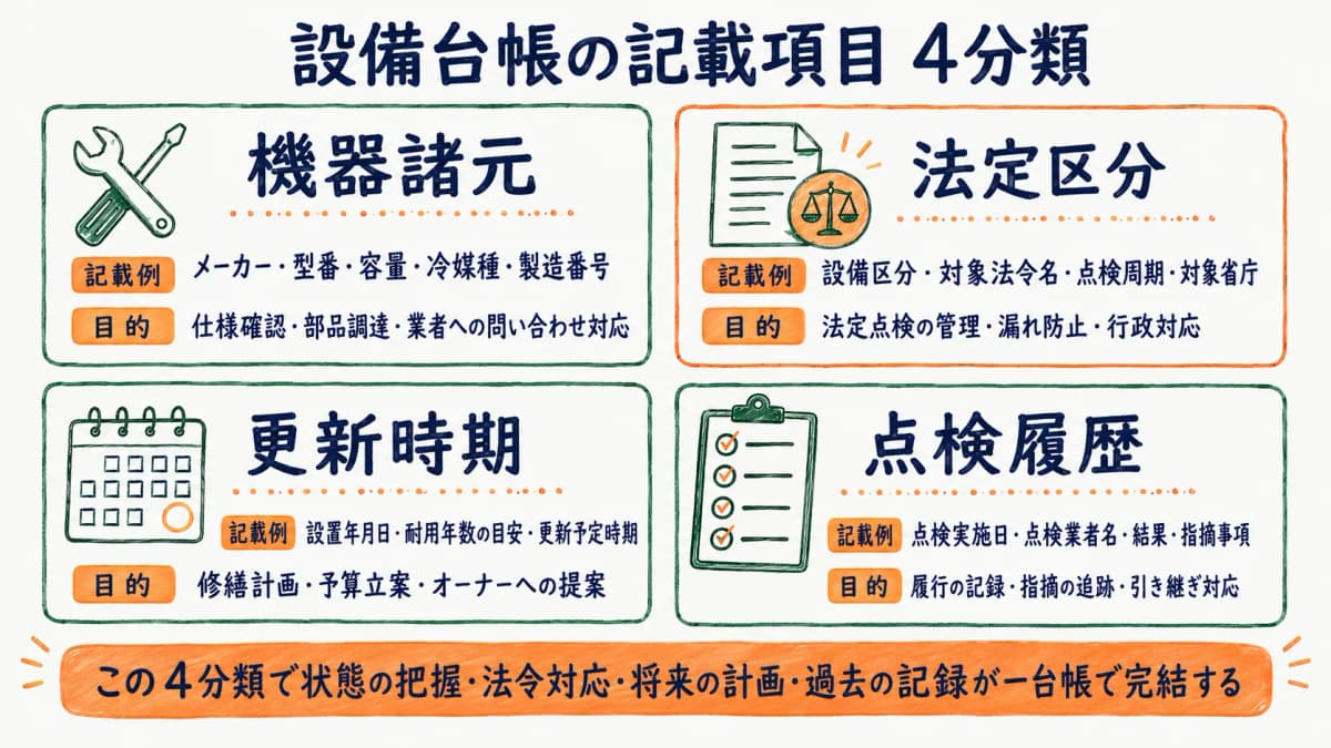 設備台帳の記載項目を4分類で整理した図