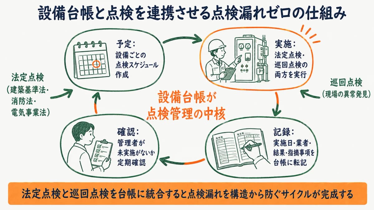 設備台帳と法定点検・巡回点検を連携させて点検漏れをゼロにする仕組みを示す図