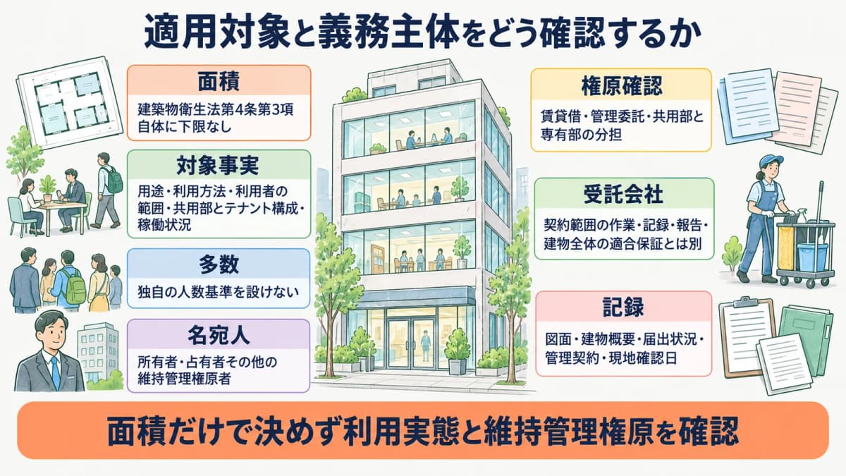 テナントビルの用途と利用状況を清掃スタッフが確認する図