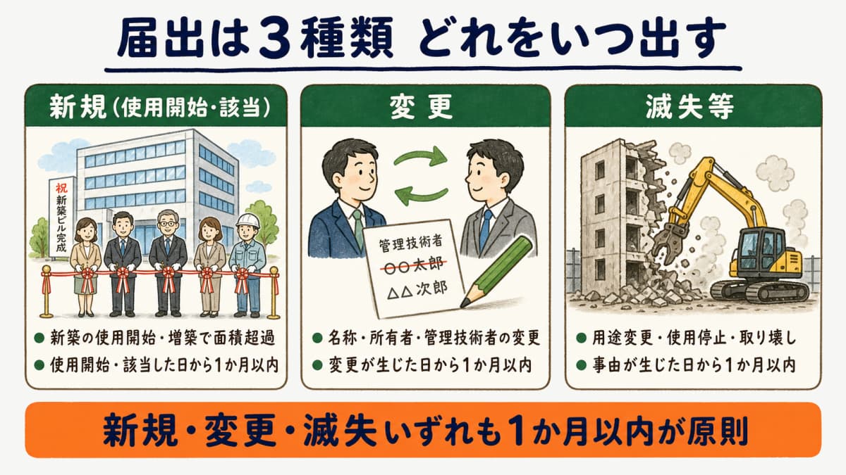 特定建築物の届出3種類(新規・変更・滅失)と提出タイミングを対比した一覧図