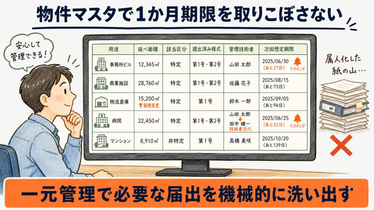 受託物件の届出を物件マスタで一元管理し1か月期限を取りこぼさない仕組みを示す図