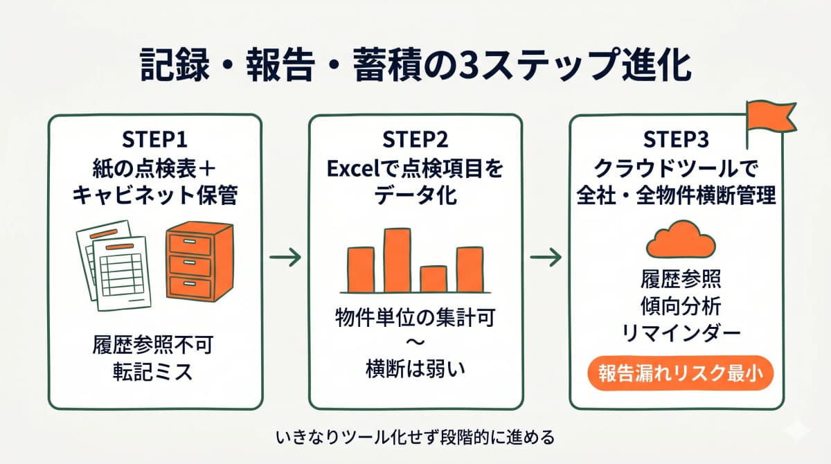 法定点検の記録・報告・蓄積の3ステップ進化を示す図