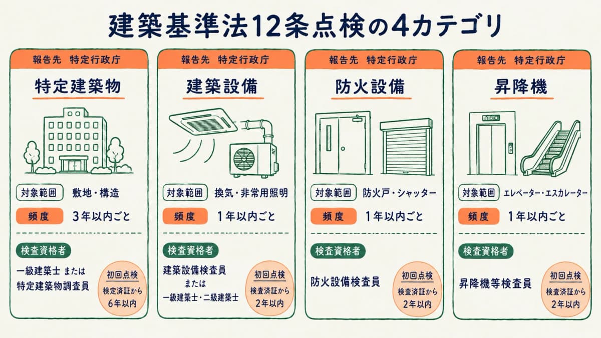 建築基準法12条点検の4カテゴリと検査資格者の対応を示す図