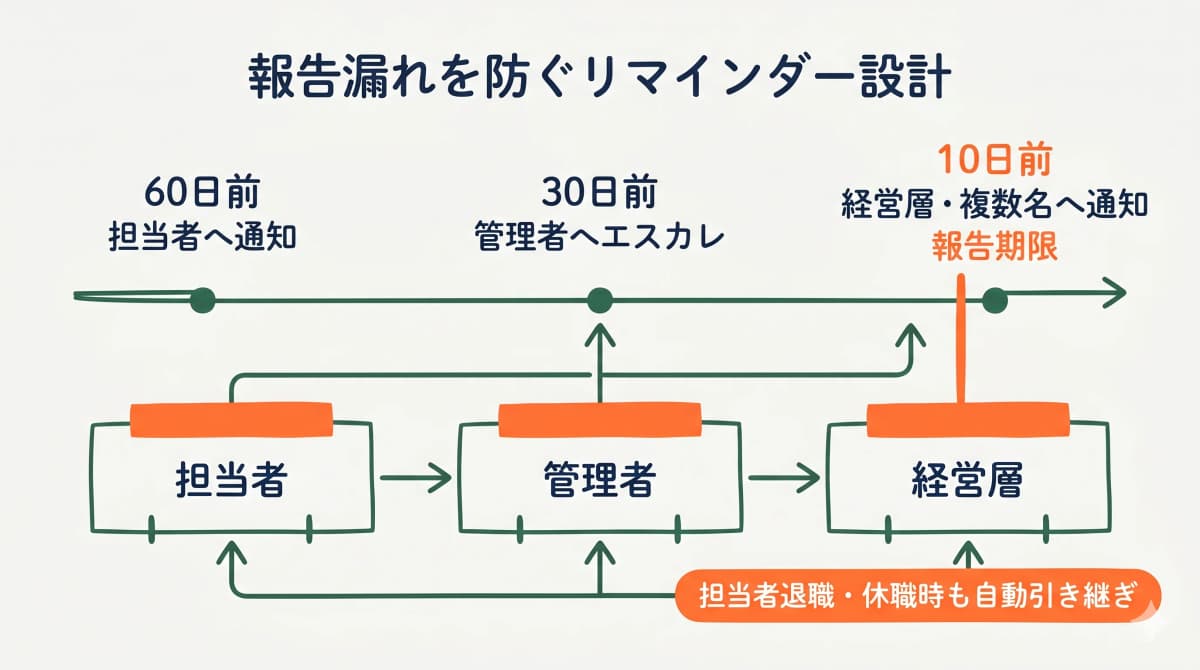 法定点検の段階的リマインダー設計と組織での確認フローを示す図