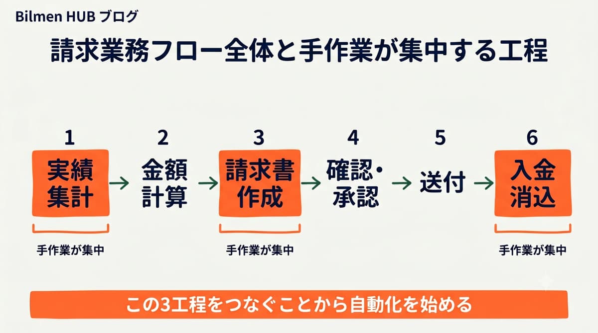 ビルメンの請求業務フロー全体を示す図