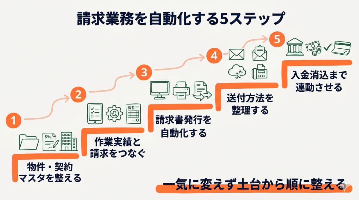 請求業務自動化の5ステップを示す図