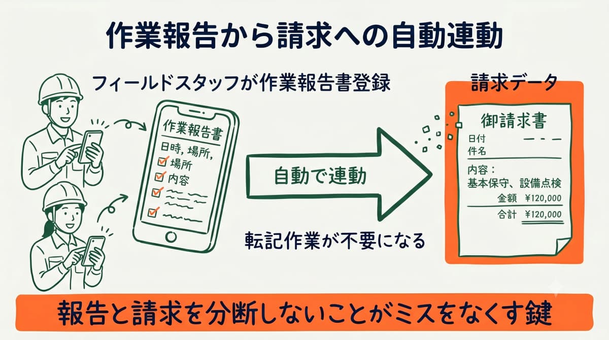 作業報告から請求への自動連動を示す図