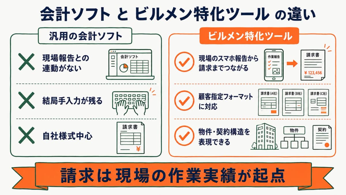 会計ソフトとビルメン特化ツールの違いを示す比較図
