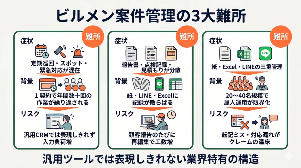 ビルメン業界で案件管理が難しい理由を示す図