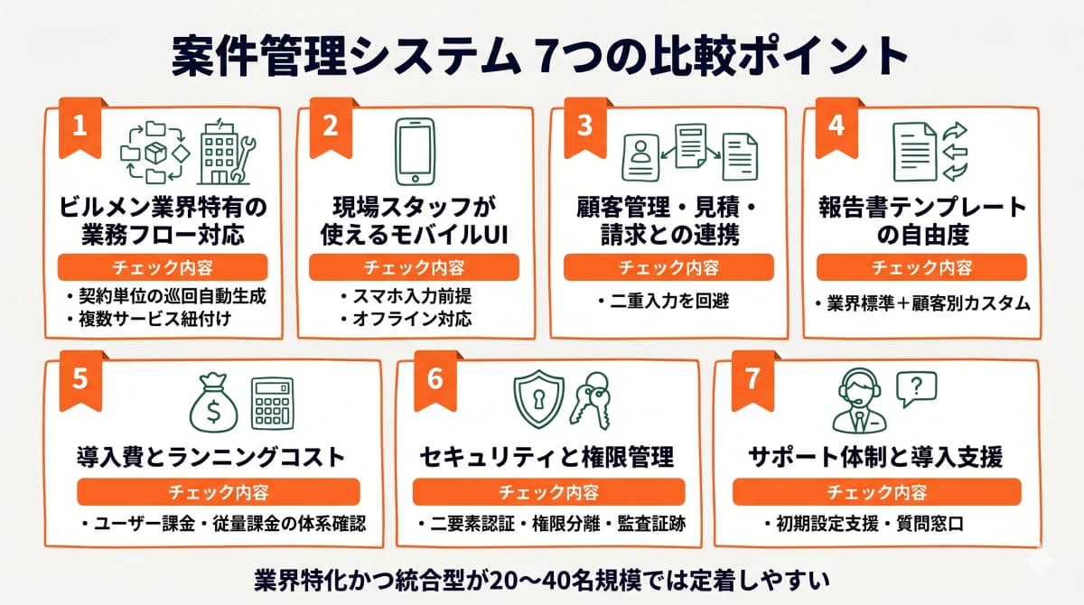 案件管理システムを選ぶ7つの比較ポイントを並べた図