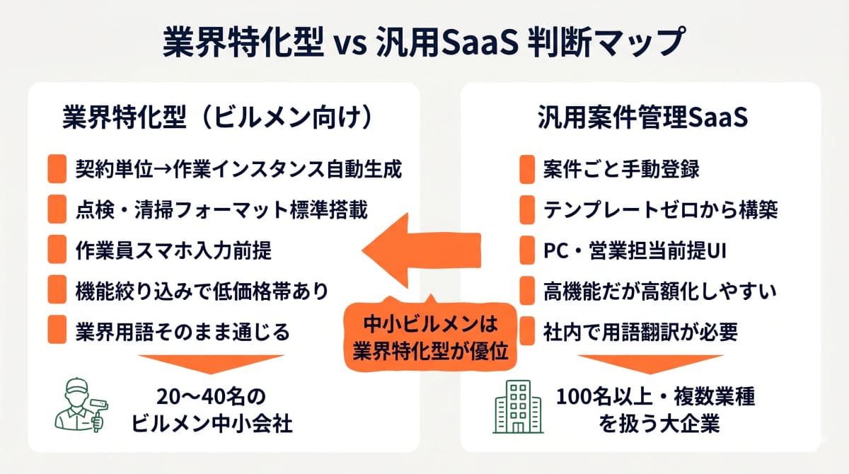 業界特化型と汎用SaaSの判断マップ