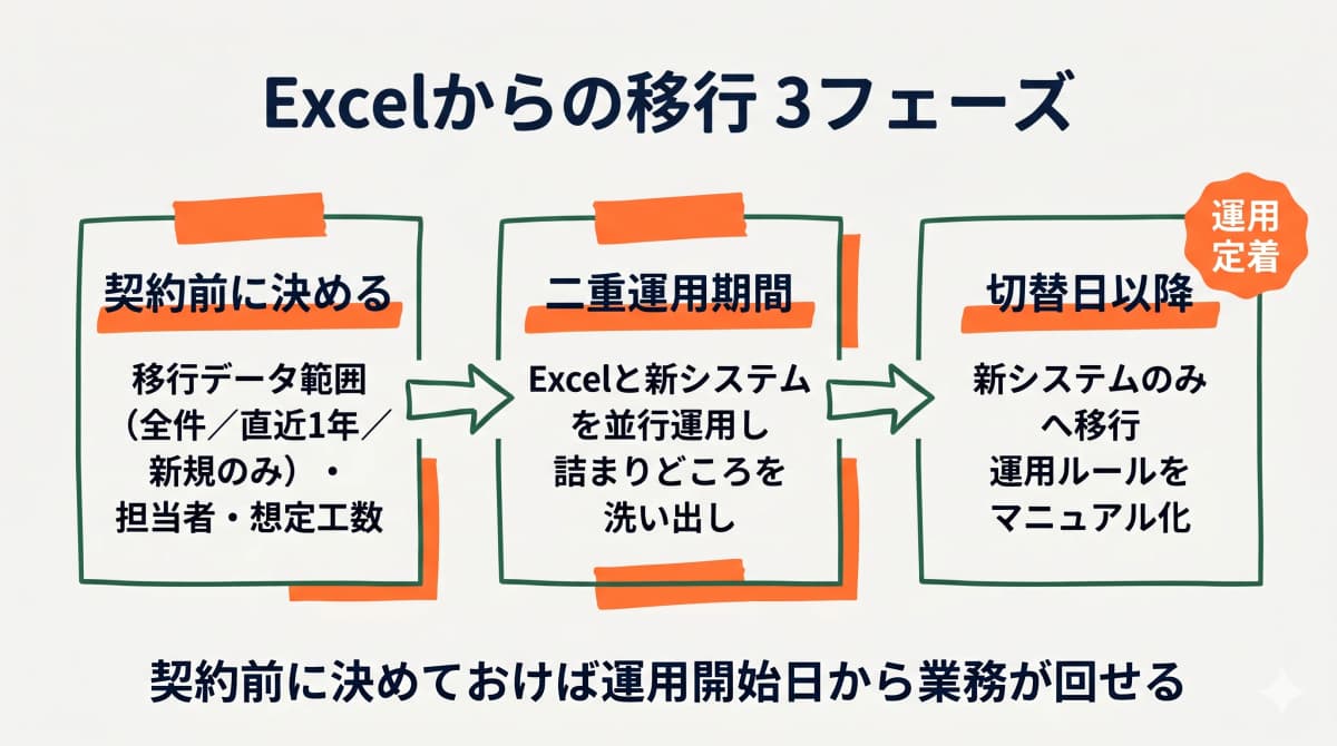 Excelから新システムへの移行3フェーズ