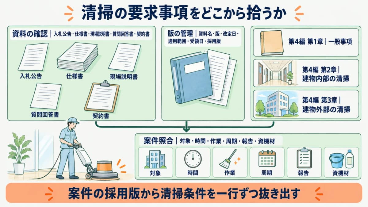仕様書の束と床みがき機を並べて清掃条件を抜き出す図