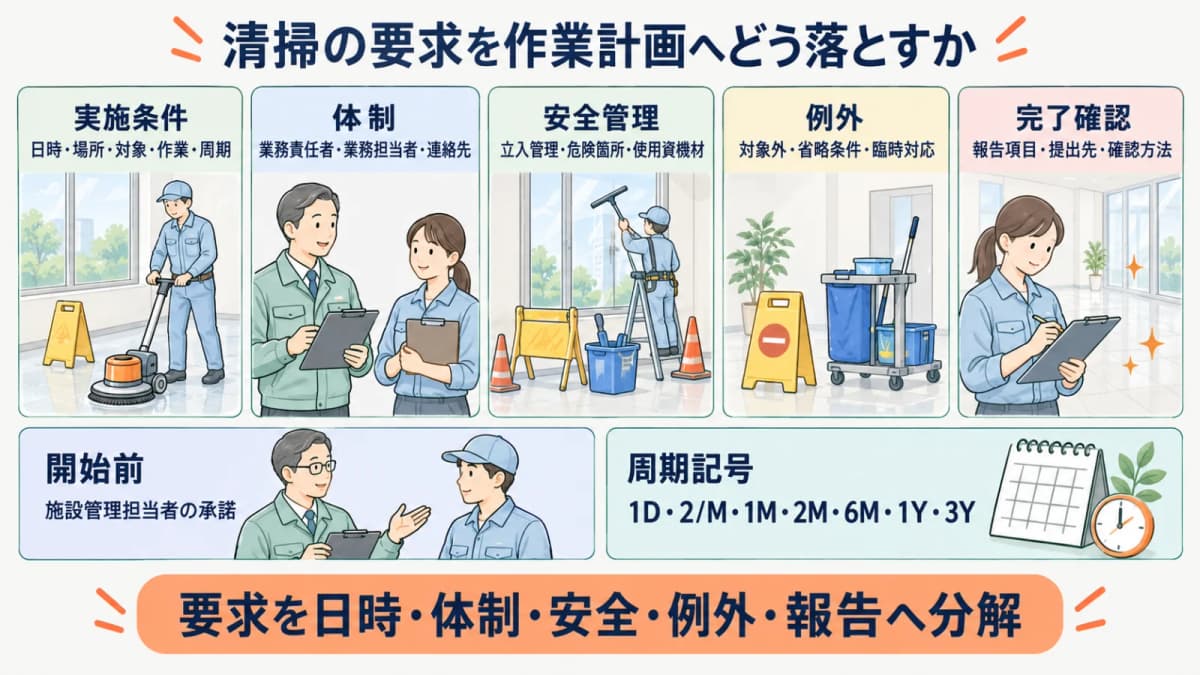 床みがき機と窓ガラス清掃の道具を作業計画へ対応させる図