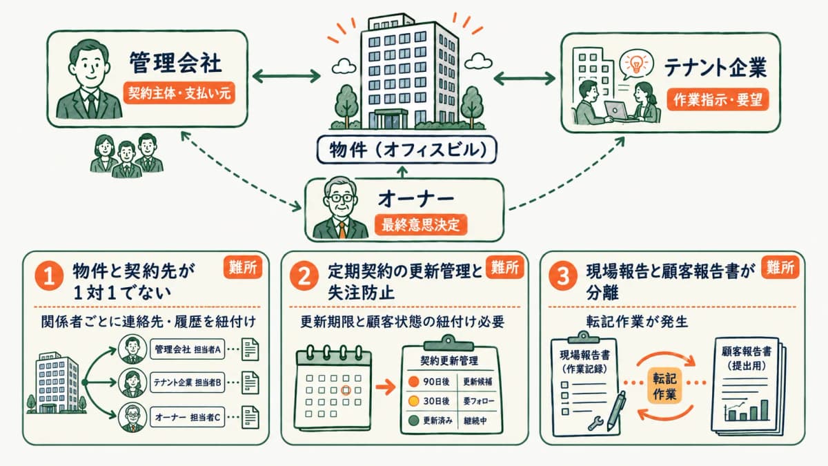 ビルメン業界の顧客管理の難しさを示す図