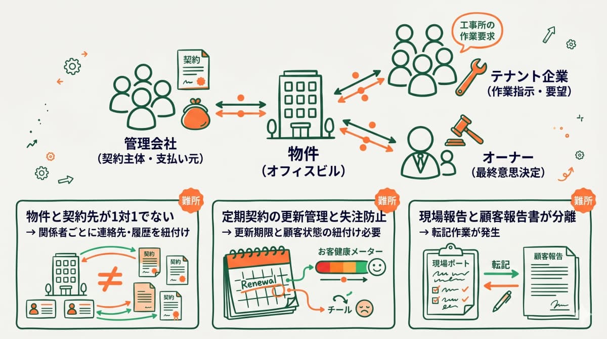 ビルメン業界の顧客管理の難しさを示す図