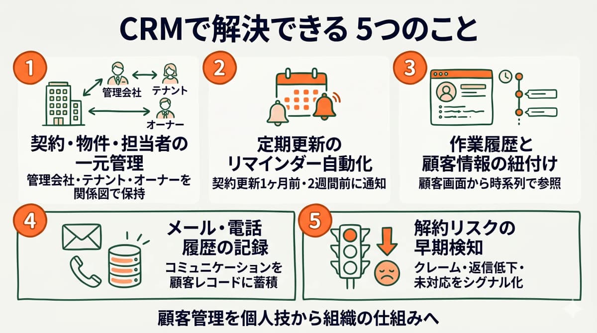 CRM導入で解決できる5つのテーマを並べた図