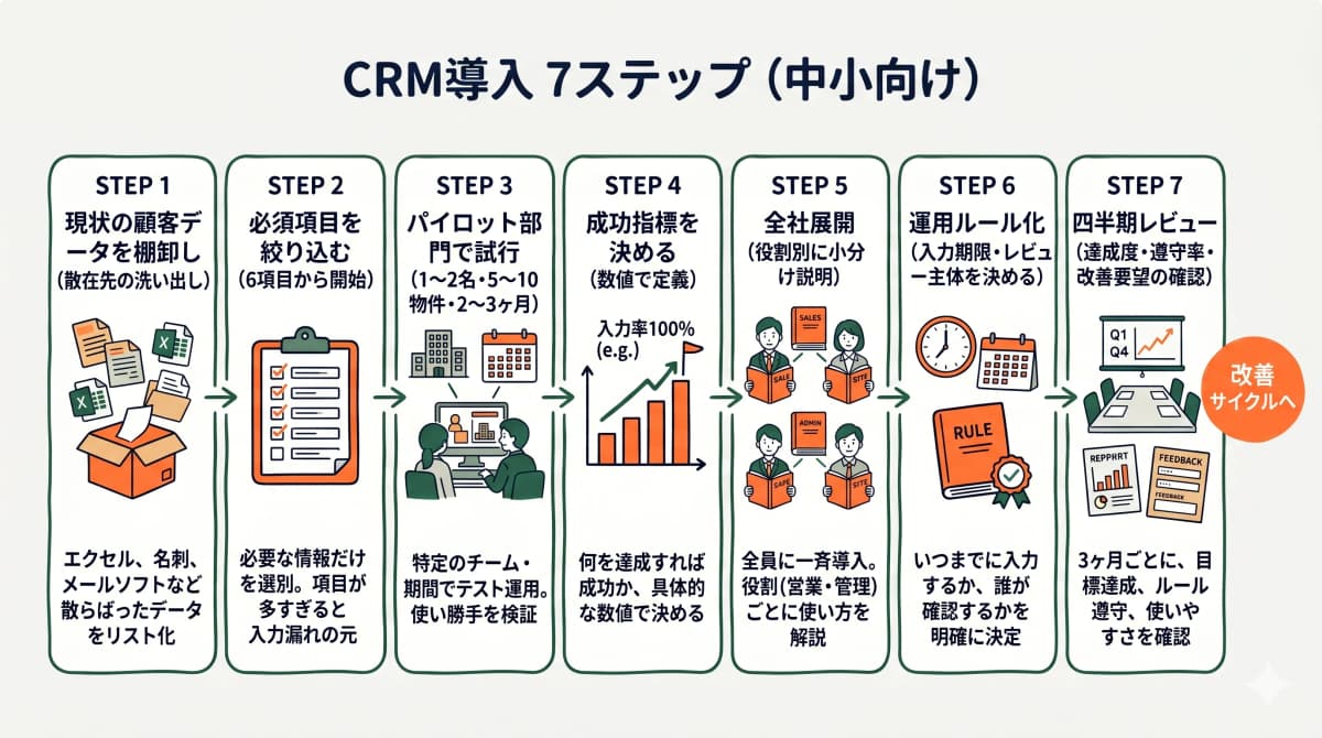 CRM導入7ステップを順番に示す図