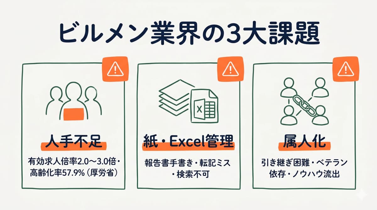 ビルメン業界の3大課題(人手不足・紙/Excel管理・属人化)を示す課題一覧図