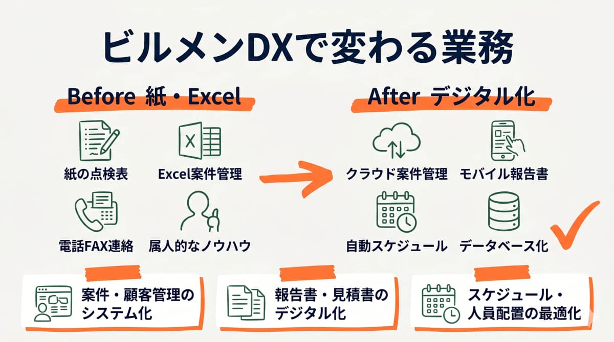 紙Excelからクラウド管理へのBefore-After対比でビルメンテナンスのDX解決策を示す図