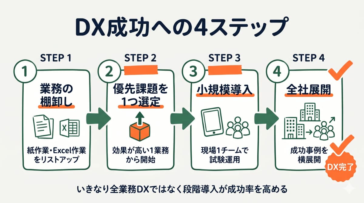 業務棚卸しから全社展開までDX成功への4ステップを時系列で示すタイムライン図