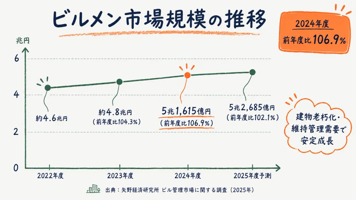 2022〜2025年度のビル管理市場規模推移と成長率106.9%を示すグラフ図