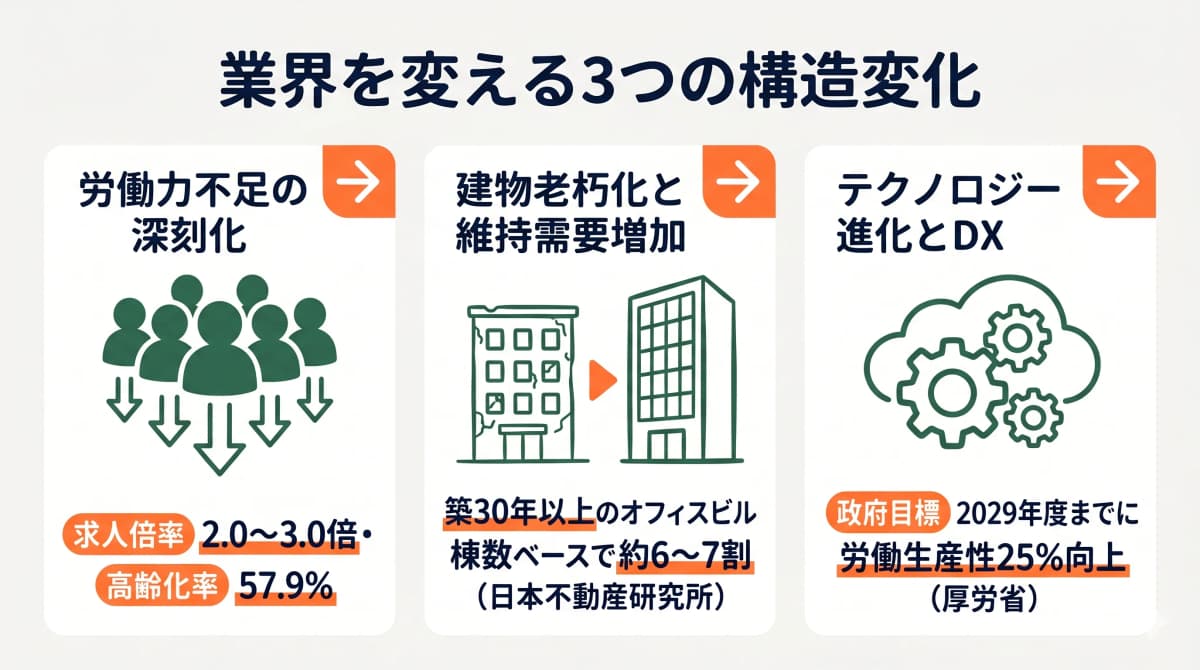 労働力不足・建物老朽化・DXの3つの構造変化をビルメン業界の課題として示す図