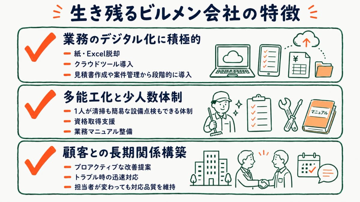 デジタル化・多能工化・顧客長期関係の3特徴をまとめた生き残り戦略マップ