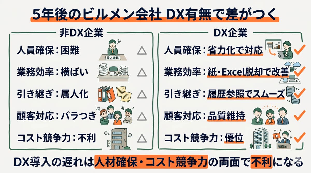デジタル化で先行する企業と先送り企業の5年後の差を示すBefore-After図