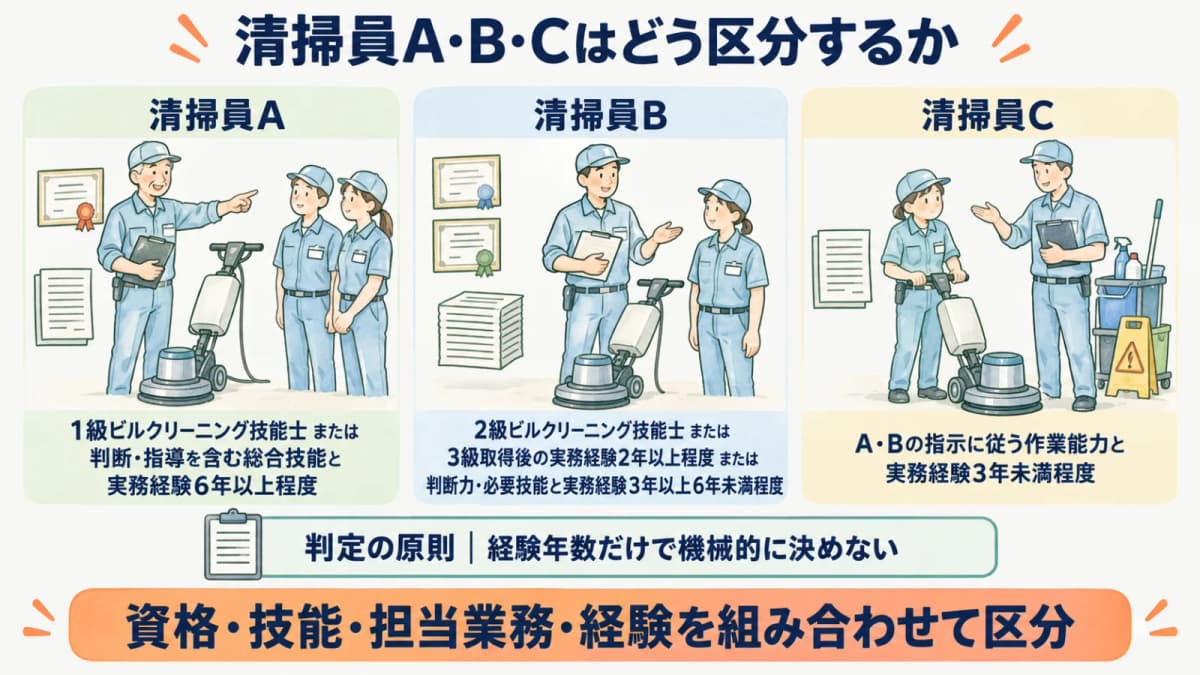 ベテランと新人の清掃スタッフが床みがき機の前で担当区分を確認する図
